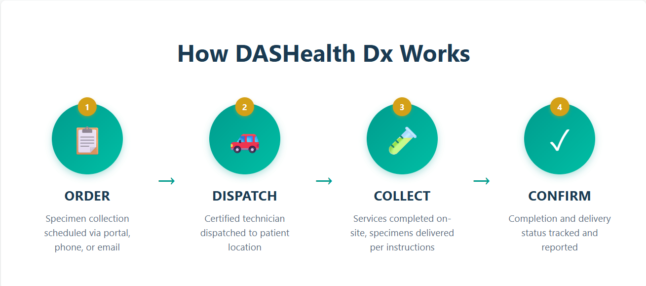 How DASHealth Dx Works